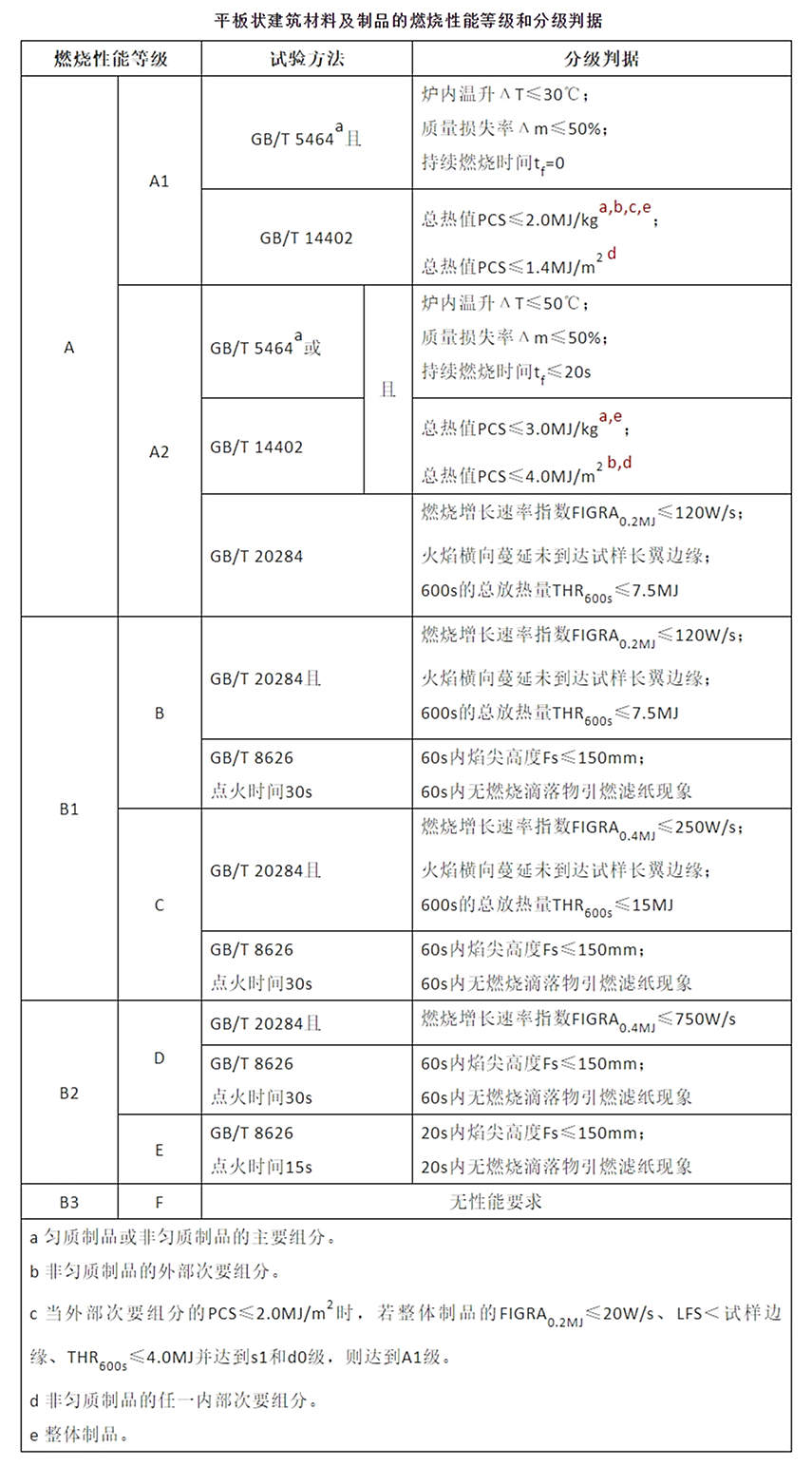 平板狀建筑材料及制品的燃燒性能等級和分級判據(jù)