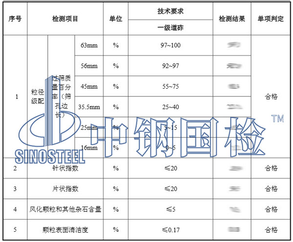 鐵路道砟檢測項目結果