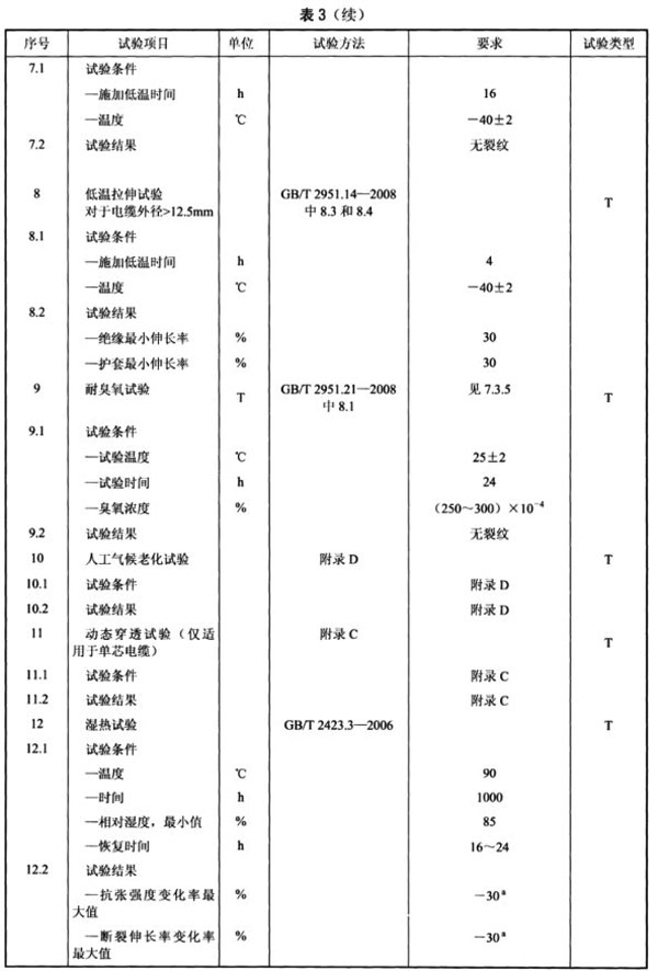 光伏電纜全項(xiàng)目檢測(cè)清單