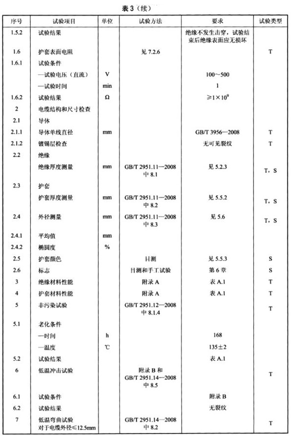 光伏電纜全項(xiàng)目檢測(cè)清單