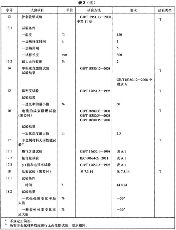 光伏電纜全項(xiàng)目檢測(cè)清單