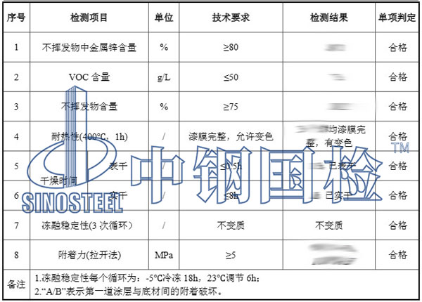 水性漆檢測項目結果