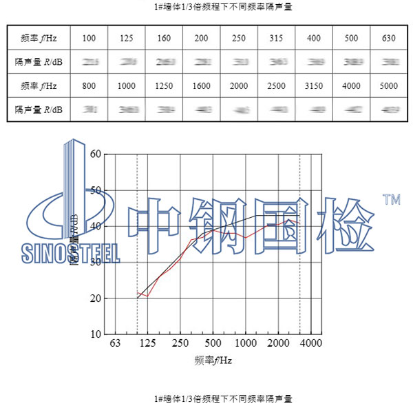 隔斷隔音檢測項目結(jié)果