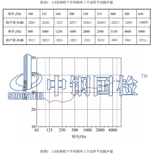 門窗隔聲性能檢測項(xiàng)目結(jié)果