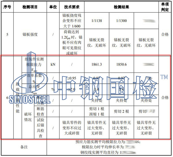 錨具靜載試驗(yàn)結(jié)果