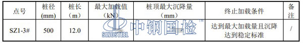 豎向增強(qiáng)體荷載試驗(yàn)檢測(cè)結(jié)果