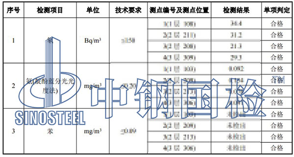 室內(nèi)環(huán)境污染物濃度檢測項目結(jié)果