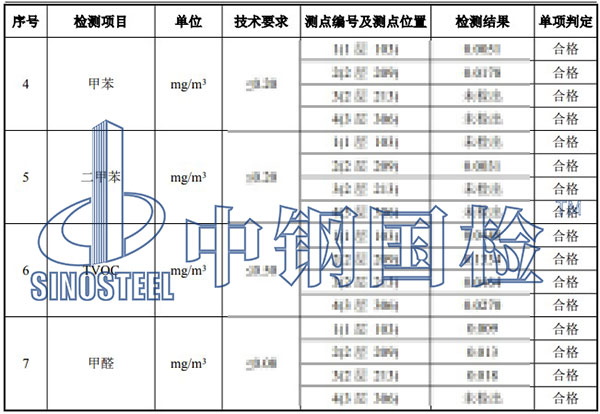 室內(nèi)環(huán)境污染物濃度檢測項目結(jié)果