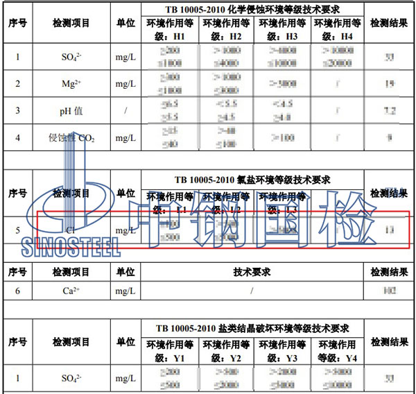環(huán)境水氯離子檢測(cè)結(jié)果
