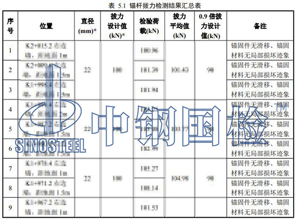 錨桿拉拔檢測項目結果