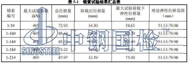 錨索拉拔檢測結(jié)果
