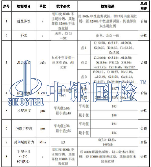 預(yù)埋件檢測項目結(jié)果